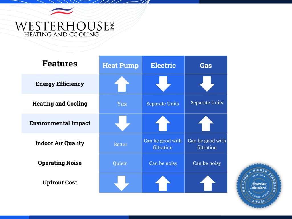 Heat Pump Benefits Table